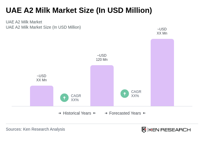 UAE A2 Milk Market Size